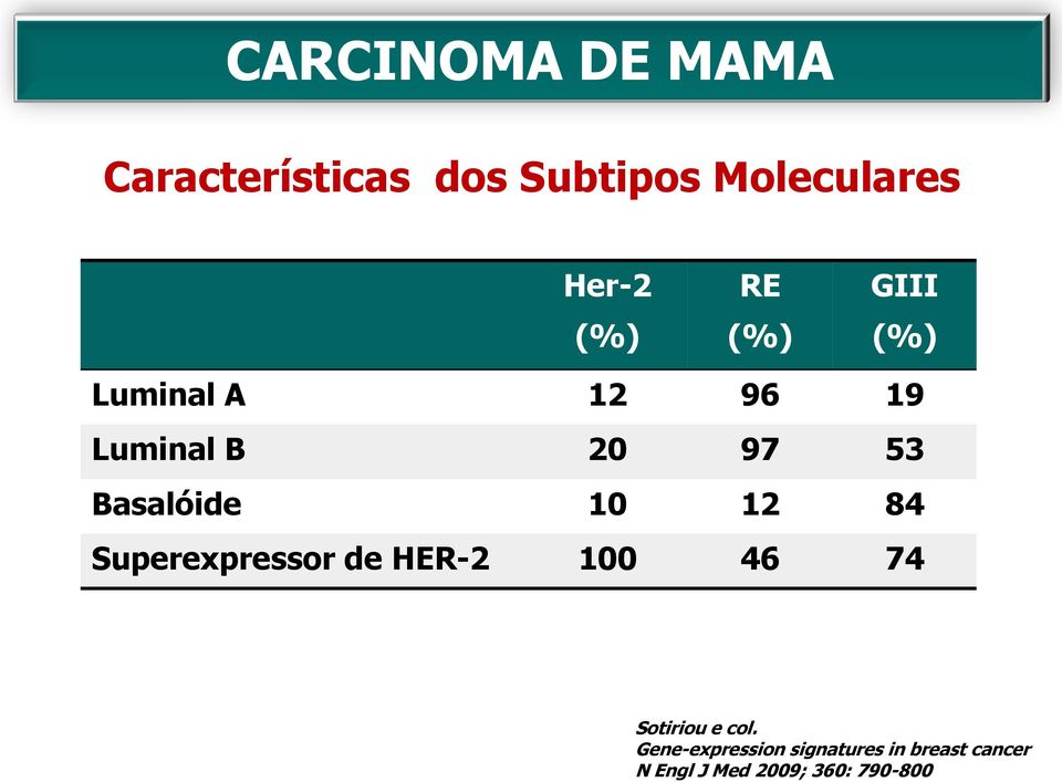 Medical Market - Clasificarea moleculară a carcinomului mamar