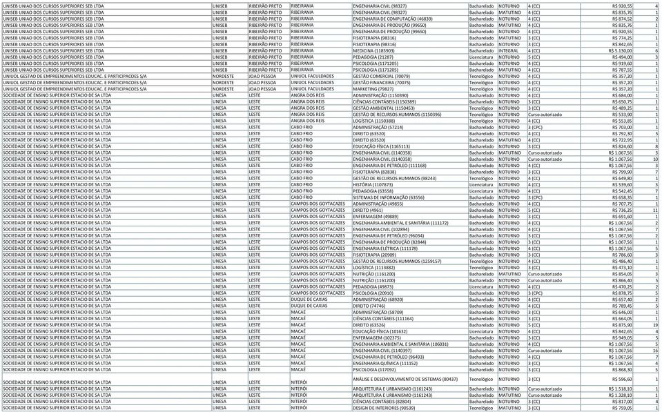 (46839) Bacharelado NOTURNO 4 (CC) R$ 874,52 2 UNISEB UNIAO DOS CURSOS SUPERIORES SEB LTDA UNISEB RIBEIRÃO PRETO RIBEIRANIA ENGENHARIA DE PRODUÇÃO (99650) Bacharelado MATUTINO 4 (CC) R$ 835,76 1