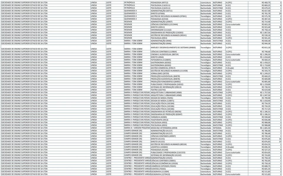 679,25 1 SOCIEDADE DE ENSINO SUPERIOR ESTACIO DE SA LTDA UNESA LESTE QUEIMADOS II ADMINISTRAÇÃO (58711) Bacharelado NOTURNO 4 (CC) R$ 657,40 3 SOCIEDADE DE ENSINO SUPERIOR ESTACIO DE SA LTDA UNESA