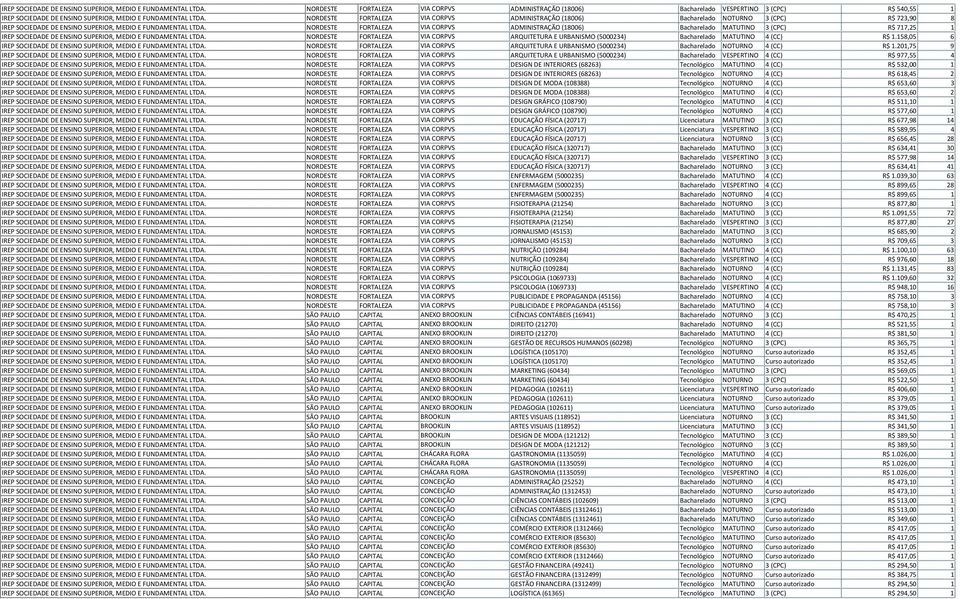 FORTALEZA VIA CORPVS ADMINISTRAÇÃO (18006) Bacharelado MATUTINO 3 (CPC) R$ 717,25 1  NORDESTE FORTALEZA VIA CORPVS ARQUITETURA E URBANISMO (5000234) Bacharelado MATUTINO 4 (CC) R$ 1.