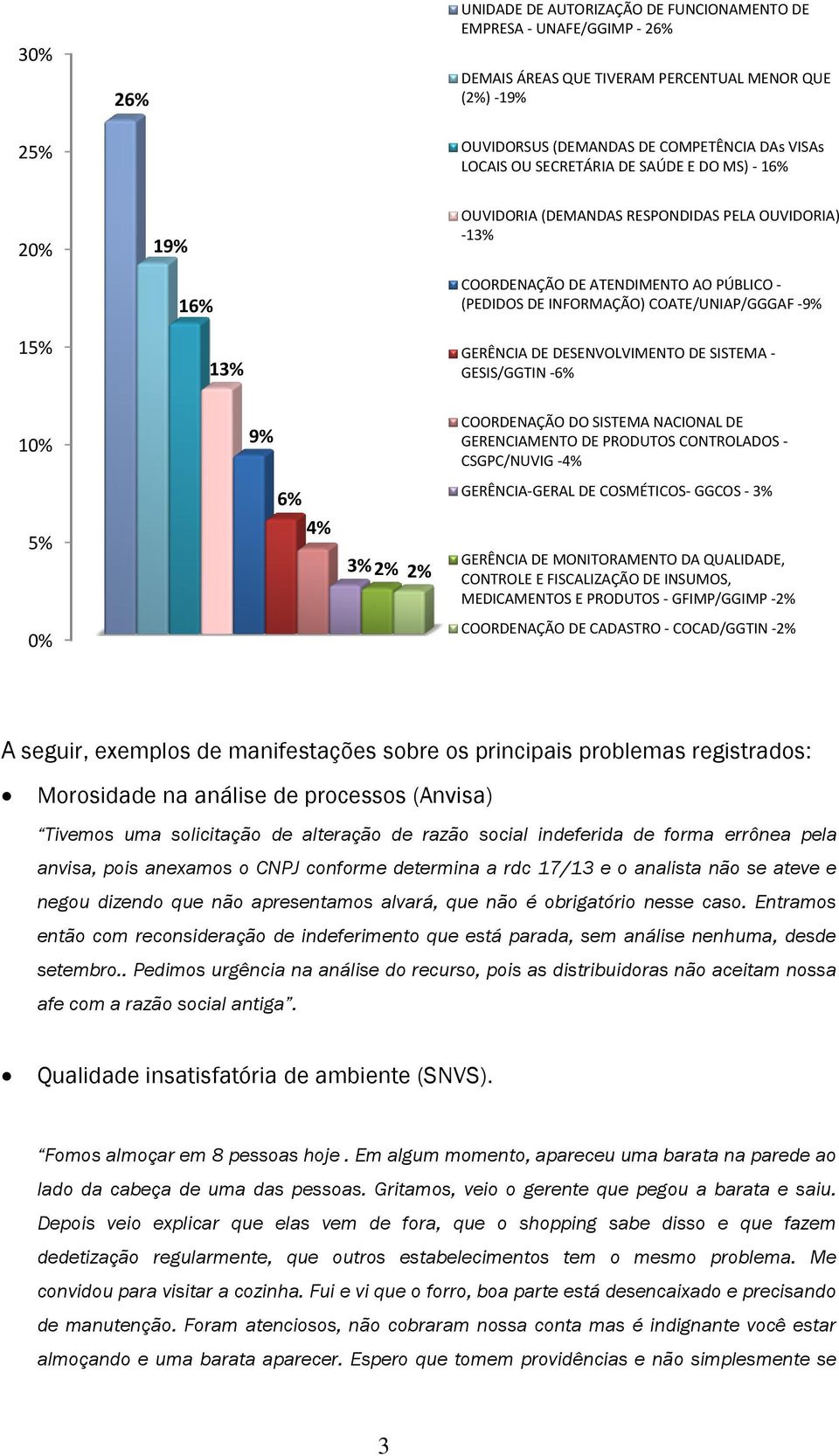 GERÊNCIA DE DESENVOLVIMENTO DE SISTEMA - GESIS/GGTIN -6% 10% 9% COORDENAÇÃO DO SISTEMA NACIONAL DE GERENCIAMENTO DE PRODUTOS CONTROLADOS - CSGPC/NUVIG -4% 5% 6% 4% 3% 2% 2% GERÊNCIA-GERAL DE