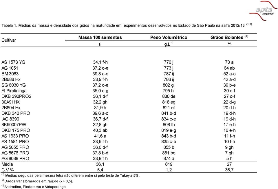 l -1 % AS 1573 YG 34,1 f-h 770 j 73 a AG 1051 37,2 c-e 773 j 64 ab BM 3063 39,8 a-c 787 ij 52 a-c 2B688 Hx 33,9 f-h 786 ij 42 a-d SG 6030 YG 37,2 c-e 802 gi 39 b-e Al Piratininga 35,0 e-g 795 hi 30