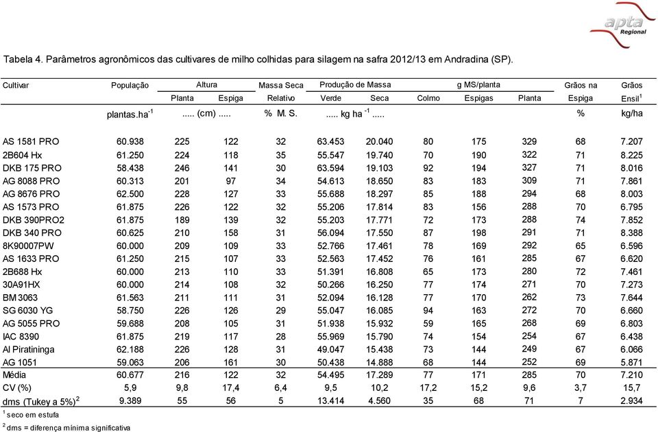 .. % kg/ha AS 1581 PRO 60.938 225 122 32 63.453 20.040 80 175 329 68 7.207 2B604 Hx 61.250 224 118 35 55.547 19.740 70 190 322 71 8.225 DKB 175 PRO 58.438 246 141 30 63.594 19.103 92 194 327 71 8.
