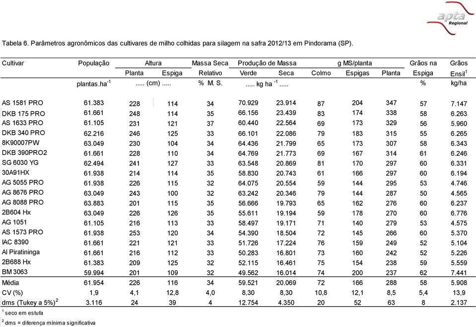 .. % kg/ha AS 1581 PRO 61.383 228 114 34 70.929 23.914 87 204 347 57 7.147 DKB 175 PRO 61.661 248 114 35 66.156 23.439 83 174 338 58 6.263 AS 1633 PRO 61.105 231 121 37 60.440 22.564 69 173 329 56 5.