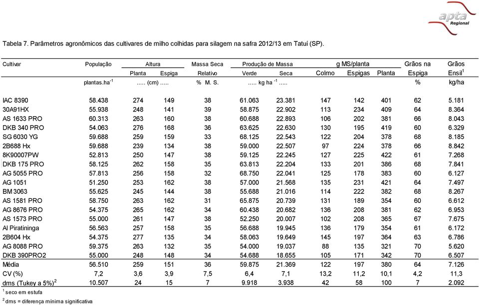 .. % kg/ha IAC 8390 58.438 274 149 38 61.063 23.381 147 142 401 62 5.181 30A91HX 55.938 248 141 39 58.875 22.902 113 234 409 64 8.364 AS 1633 PRO 60.313 263 160 38 60.688 22.893 106 202 381 66 8.