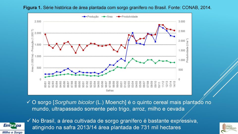 Fonte: CONAB, 2014. Produção Área Produtividade 2.500 3.000 2.000 2.500 1.500 2.000 1.500 1.000 1.000 500 500 0 0 Safras O sorgo [Sorghum bicolor (L.