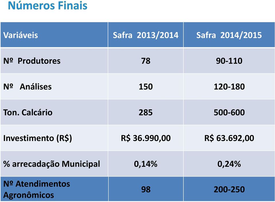 Calcário 285 500-600 Investimento (R$) R$ 36.990,00 R$ 63.