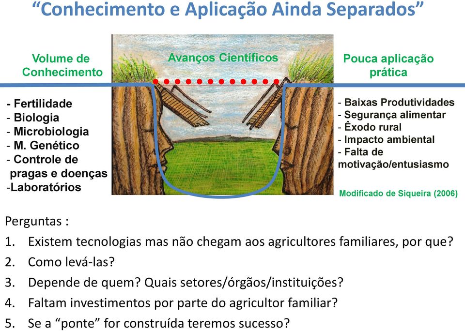 motivação/entusiasmo Modificado de Siqueira (2006) Perguntas : 1. Existem tecnologias mas não chegam aos agricultores familiares, por que? 2.