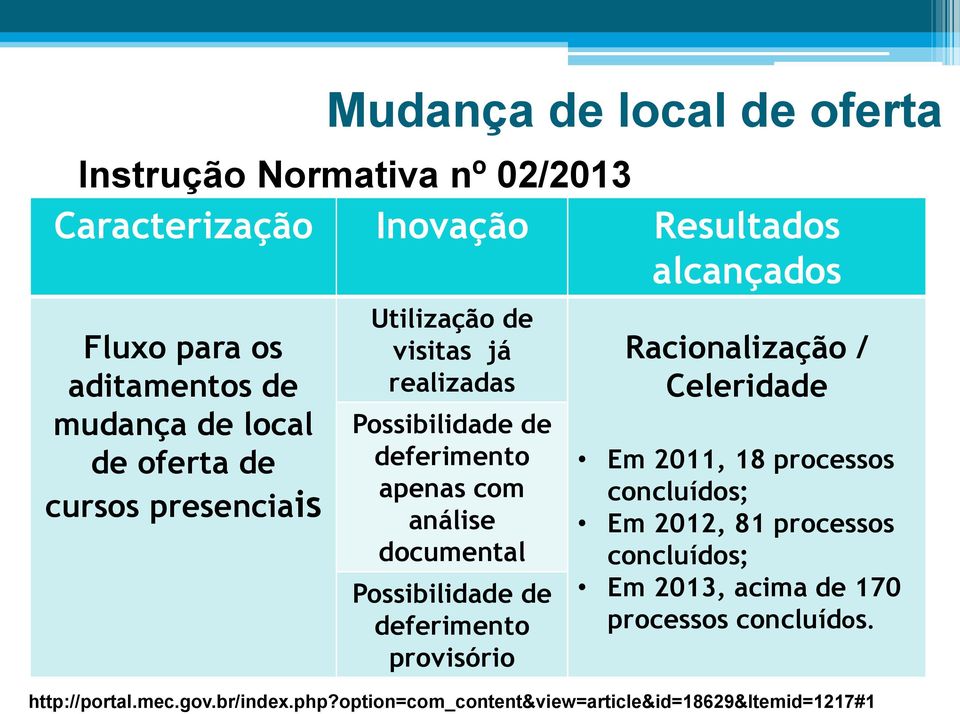 documental Possibilidade de deferimento provisório Racionalização / Celeridade Em 2011, 18 processos concluídos; Em 2012, 81 processos