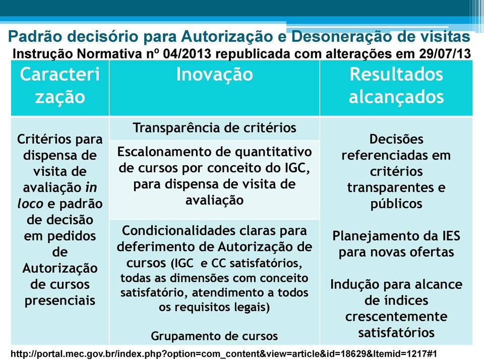 avaliação Condicionalidades claras para deferimento de Autorização de cursos (IGC e CC satisfatórios, todas as dimensões com conceito satisfatório, atendimento a todos os requisitos legais)