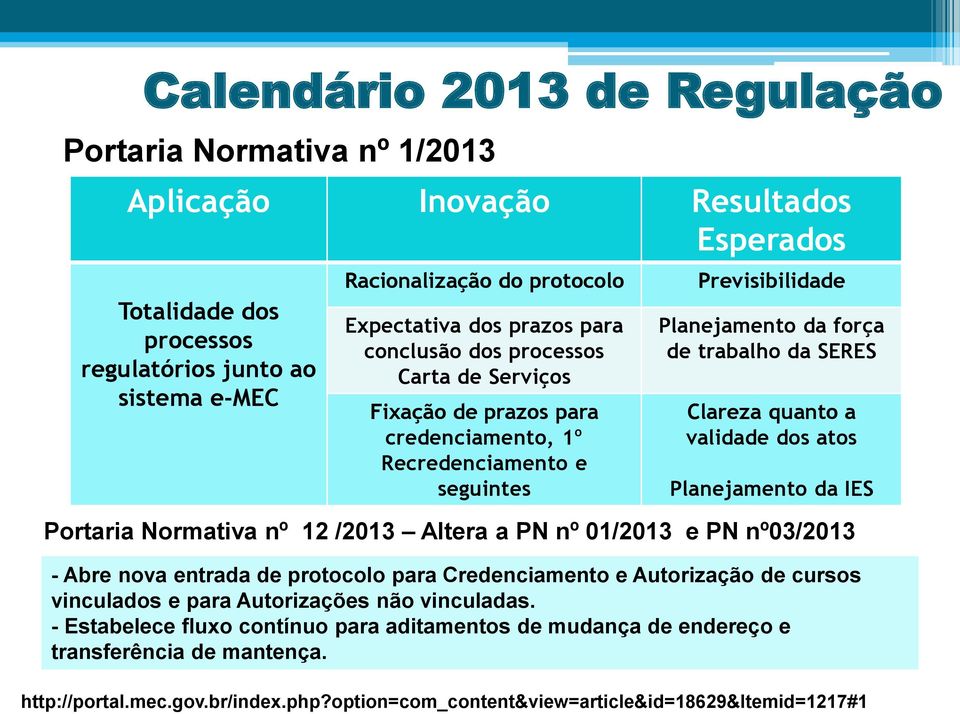 quanto a validade dos atos Planejamento da IES Portaria Normativa nº 12 /2013 Altera a PN nº 01/2013 e PN nº03/2013 - Abre nova entrada de protocolo para Credenciamento e Autorização de cursos