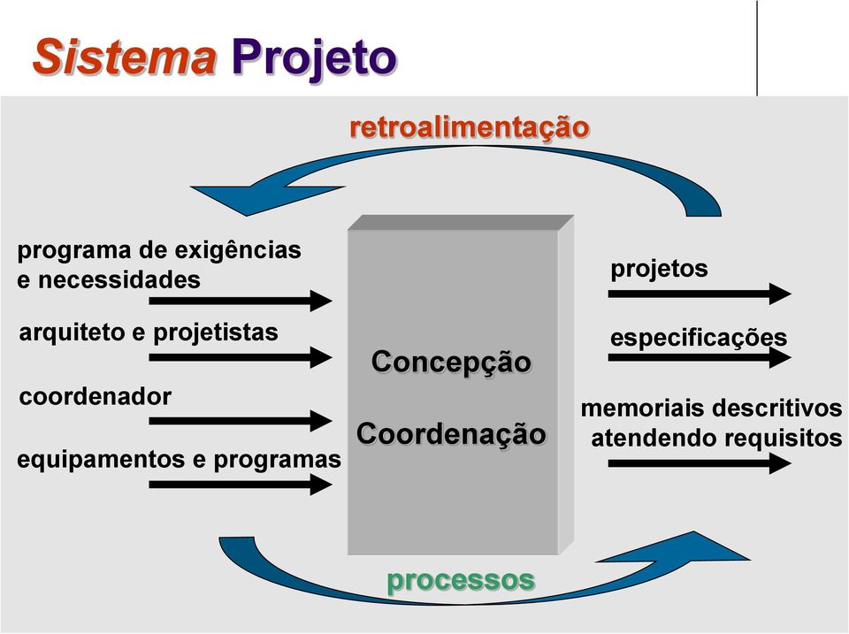 equipamentos e programas Concepção Coordenação projetos