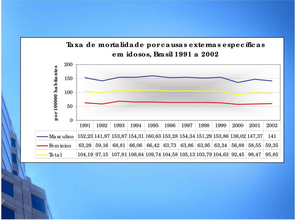 154,31 160,63 153,28 154,34 151,29 153,86 136,02 147,37 141 Feminino 63,28 59,16 68,81 66,06 66,42 63,73