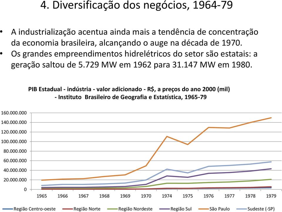 PIB Estadual - indústria - valor adicionado - R$, a preços do ano 2000 (mil) - Instituto Brasileiro de Geografia e Estatística, 1965-79 160.000.000 140.000.000 120.
