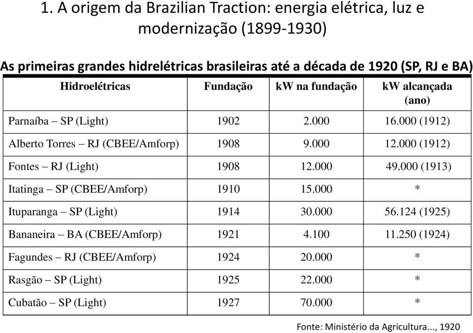 000 (1912) Fontes RJ (Light) 1908 12.000 49.000 (1913) Itatinga SP (CBEE/Amforp) 1910 15.000 * Ituparanga SP (Light) 1914 30.000 56.
