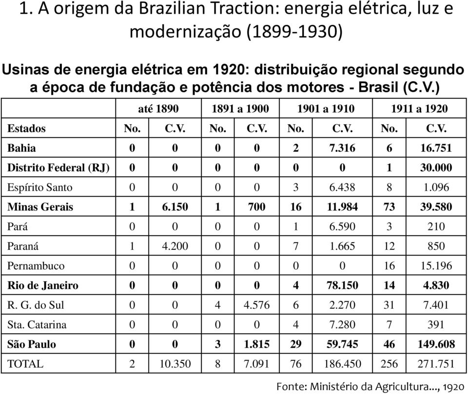 Catarina São Paulo TOTAL até 1890 1891 a 1900 1901 a 1910 1911 a 1920 Estados No. C.V. No. C.V. No. C.V. No. C.V. Bahia 0 0 0 0 2 7.316 6 16.751 Distrito Federal (RJ) 0 0 0 0 0 0 1 30.