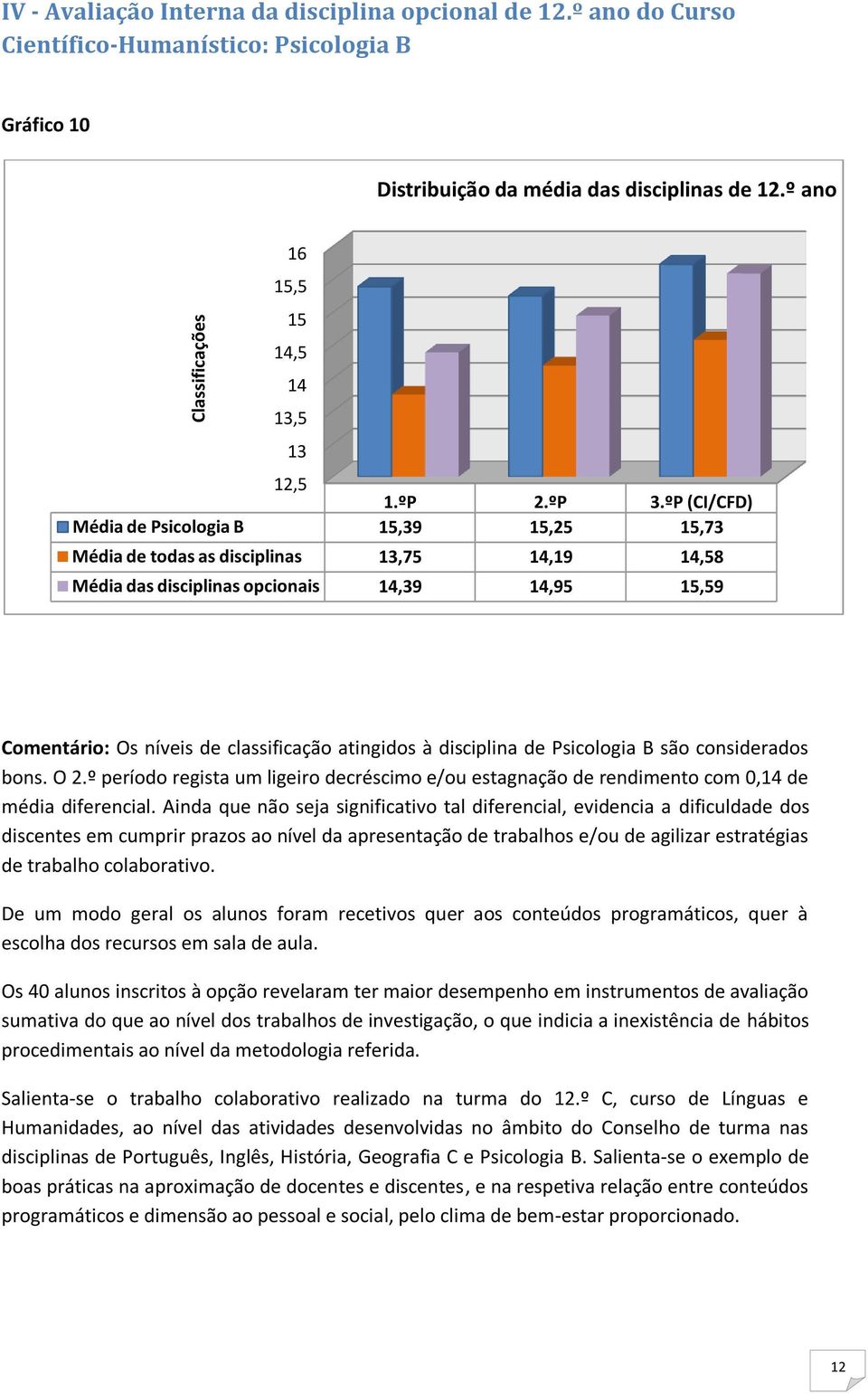 ºP (CI/CFD) Média de Psicologia B 15,39 15,25 15,73 Média de todas as disciplinas 13,75 14,19 14,58 Média das disciplinas opcionais 14,39 14,95 15,59 Comentário: Os níveis de classificação atingidos