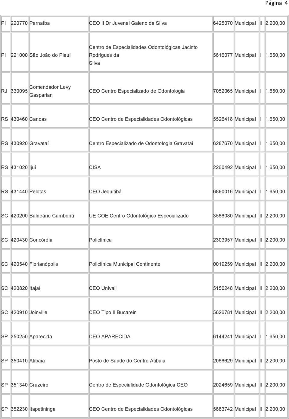 650,00 RS 430920 Gravataí Centro Especializado de Odontologia Gravataí 6287670 Municipal I 1.650,00 RS 431020 Ijuí CISA 2260492 Municipal I 1.