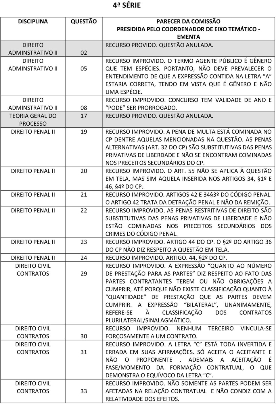 CONCURSO TEM VALIDADE DE ANO E PODE SER PRORROGADO. ADMINSTRATIVO II 08 TEORIA GERAL DO 17 RECURSO PROVIDO. QUESTÃO ANULADA. PROCESSO II 19 RECURSO IMPROVIDO.