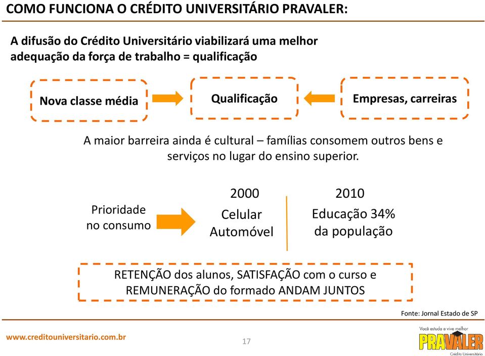 famílias consomem outros bens e serviços no lugar do ensino superior.