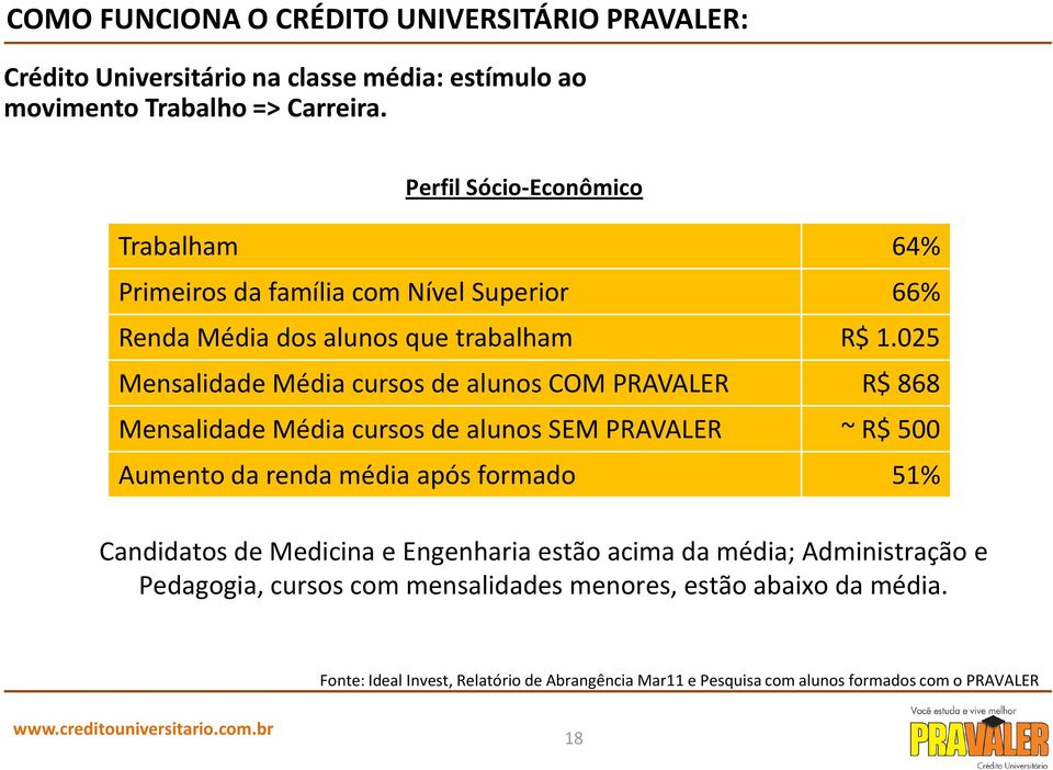 025 Mensalidade Média cursos de alunos COM PRAVALER R$ 868 Mensalidade Média cursos de alunos SEM PRAVALER ~ R$ 500 Aumento da renda média após formado 51%