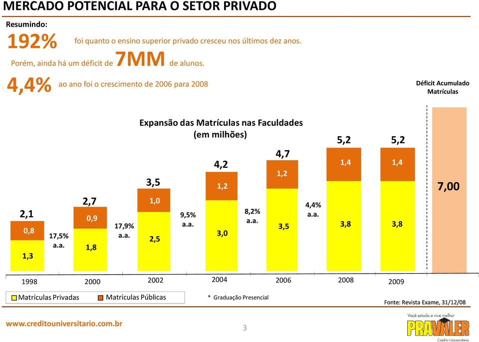 a. 2,7 0,9 1,8 17,9% a.a. Expansão das Matrículas nas Faculdades (em milhões) 3,5 1,0 2,5 9,5% a.a. 4,2 1,2 3,0 8,2% a.a. 4,7 1,2 5,2 1,4 4,4% a.