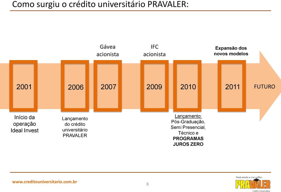 Início da operação Ideal Invest Lançamento do crédito universitário