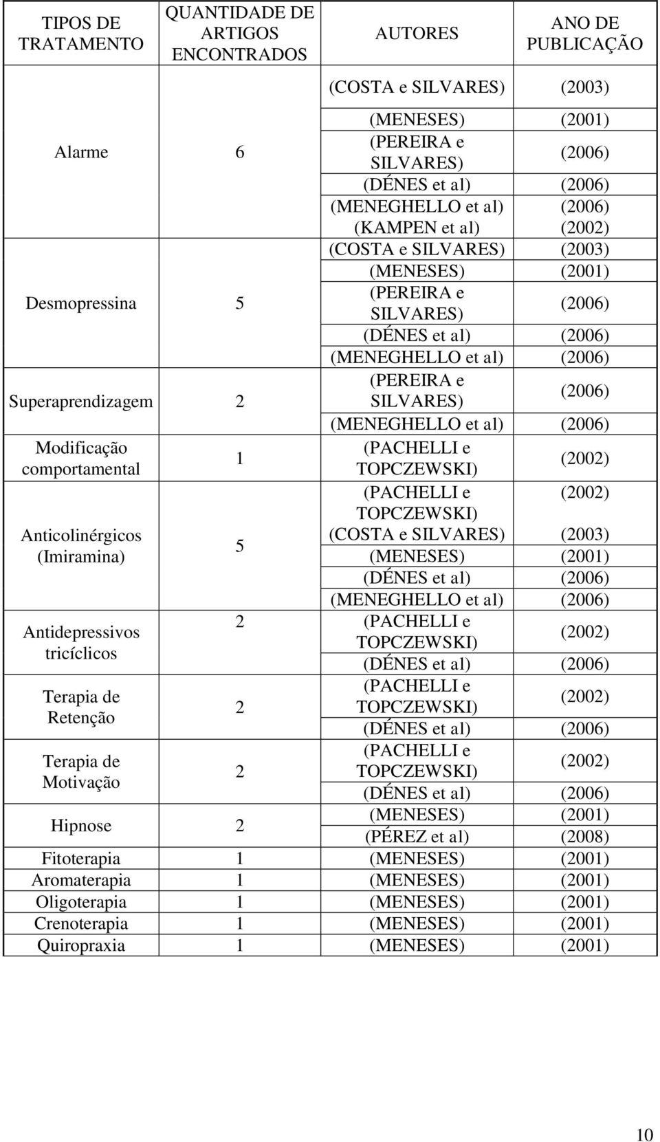 SILVARES) (2006) (MENEGHELLO et al) (2006) Modificação (PACHELLI e 1 comportamental TOPCZEWSKI) (2002) (PACHELLI e (2002) TOPCZEWSKI) Anticolinérgicos (COSTA e SILVARES) (2003) 5 (Imiramina)