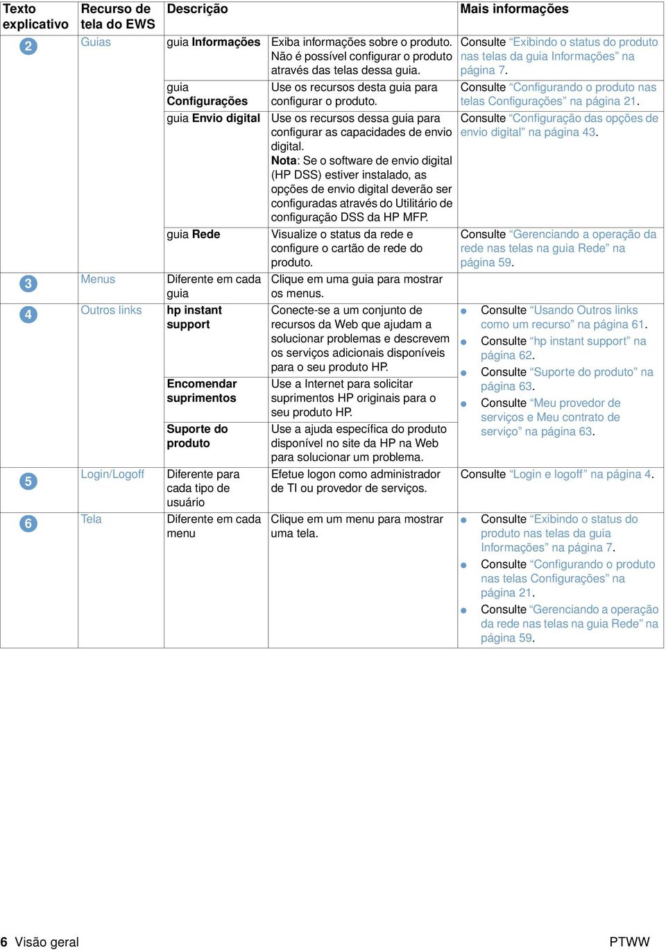 tipo de usuário Diferente em cada menu Use os recursos desta guia para configurar o produto. Use os recursos dessa guia para configurar as capacidades de envio digital.