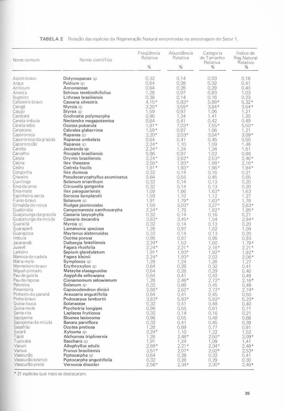 0,97 0,83 1,03 Bugreiro Lithraea brasiliensis 0,38 0,14 0,16 0,23 Cafezeiro-bravo Casearia silvestris 4,15* 5,93* 5,89* 5,32* Caingá Myrcia sp 3,20* 3,59* 3,84* 3,54* Cajujo Styrax sp 1,59 0,97 1,06