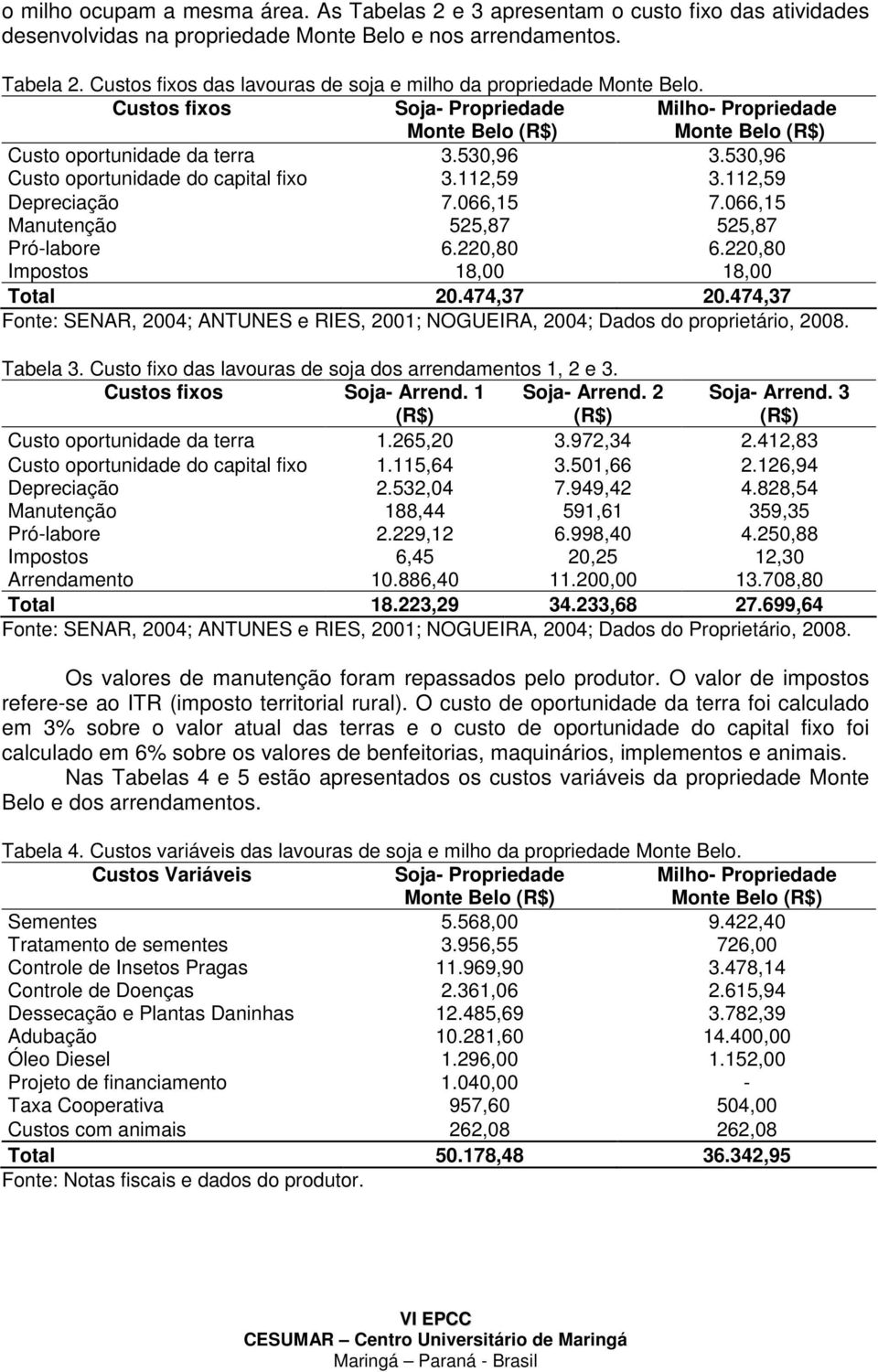 530,96 Custo oportunidade do capital fixo 3.112,59 3.112,59 Depreciação 7.066,15 7.066,15 Manutenção 525,87 525,87 Pró-labore 6.220,80 6.220,80 Impostos 18,00 18,00 Total 20.474,37 20.