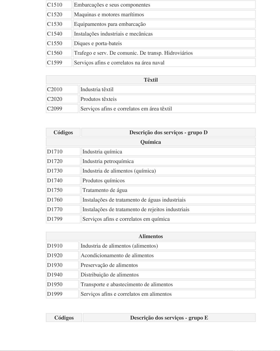 Hidroviários Serviços afins e correlatos na área naval C2010 C2020 C2099 Têxtil Industria têxtil Produtos têxteis Serviços afins e correlatos em área têxtil Códigos D1710 D1720 D1730 D1740 D1750