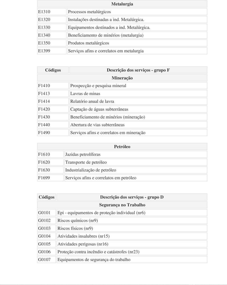 Beneficiamento de minérios (metalurgia) Produtos metalúrgicos Serviços afins e correlatos em metalurgia Códigos F1410 F1413 F1414 F1420 F1430 F1440 F1490 Descrição dos serviços - grupo F Mineração