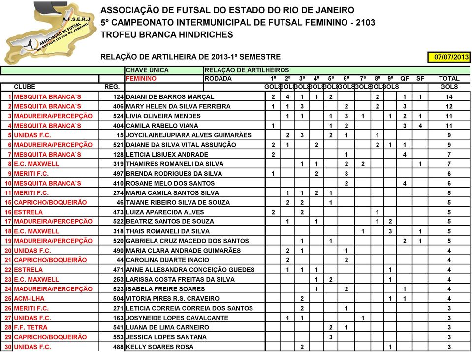 524 LIVIA OLIVEIRA MENDES 1 1 1 3 1 1 2 1 11 4 MESQUITA BRANCA