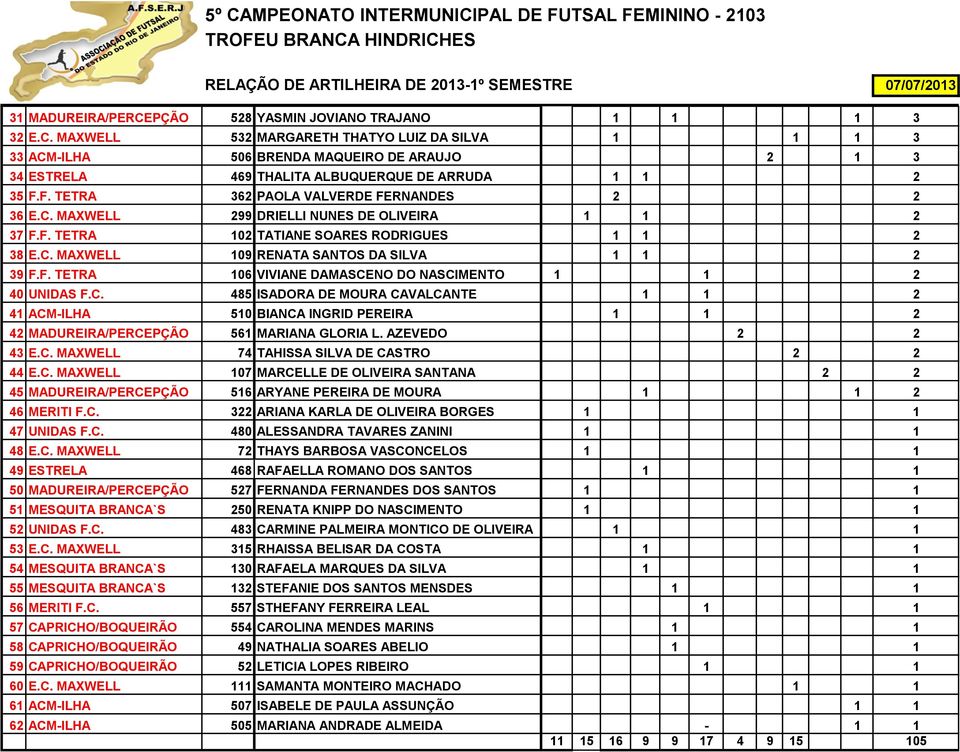 C. 485 ISADORA DE MOURA CAVALCANTE 1 1 2 41 ACM-ILHA 510 BIANCA INGRID PEREIRA 1 1 2 42 MADUREIRA/PERCEPÇÃO 561 MARIANA GLORIA L. AZEVEDO 2 2 43 E.C. MAXWELL 74 TAHISSA SILVA DE CASTRO 2 2 44 E.C. MAXWELL 107 MARCELLE DE OLIVEIRA SANTANA 2 2 45 MADUREIRA/PERCEPÇÃO 516 ARYANE PEREIRA DE MOURA 1 1 2 46 MERITI F.