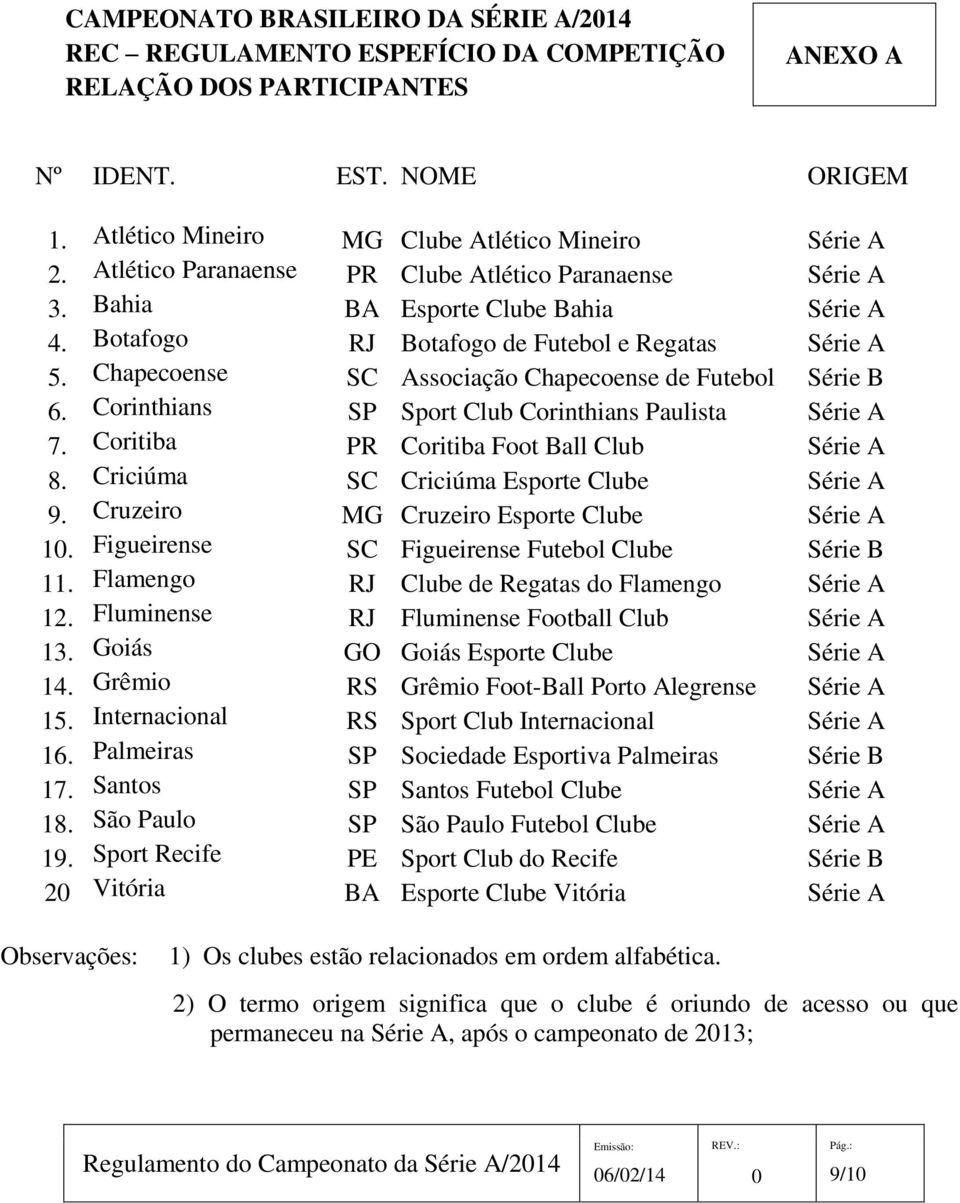 Chapecoense SC Associação Chapecoense de Futebol Série B 6. Corinthians SP Sport Club Corinthians Paulista Série A 7. Coritiba PR Coritiba Foot Ball Club Série A 8.