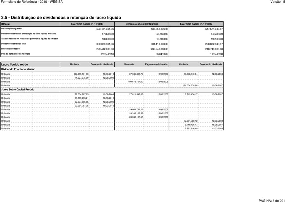 343,87 Dividendo distribuído em relação ao lucro líquido ajustado 57,320000 56,460000 54,570000 Taxa de retorno em relação ao patrimônio líquido do emissor 13,800000 16,500000 19,200000 Dividendo