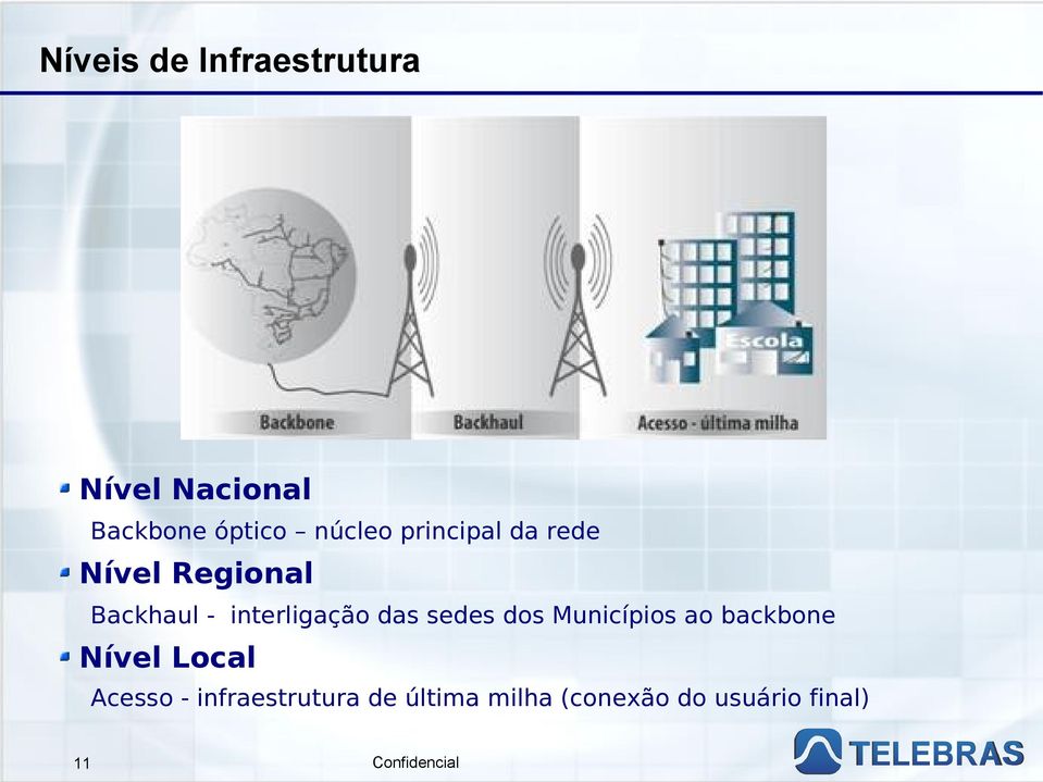 interligação das sedes dos Municípios ao backbone Nível