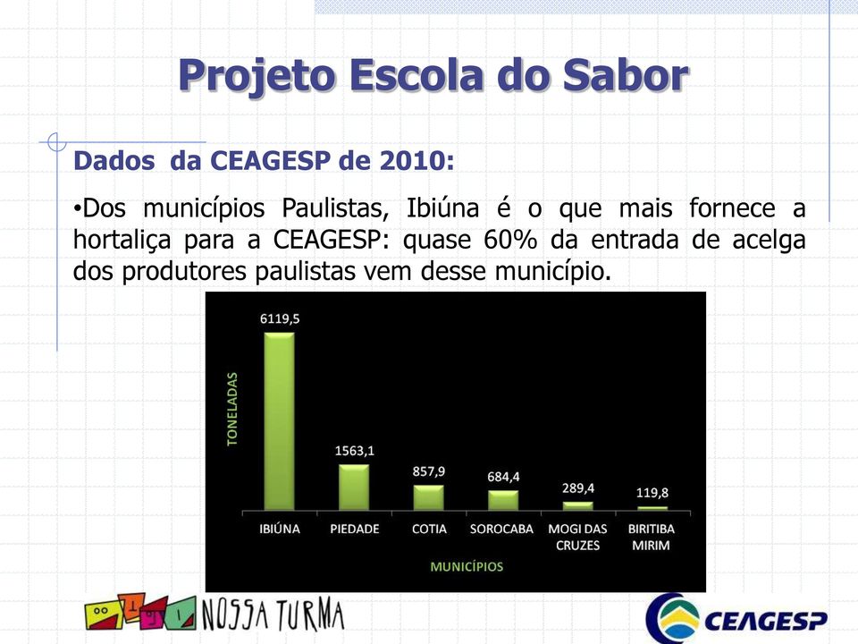 hortaliça para a CEAGESP: quase 60% da