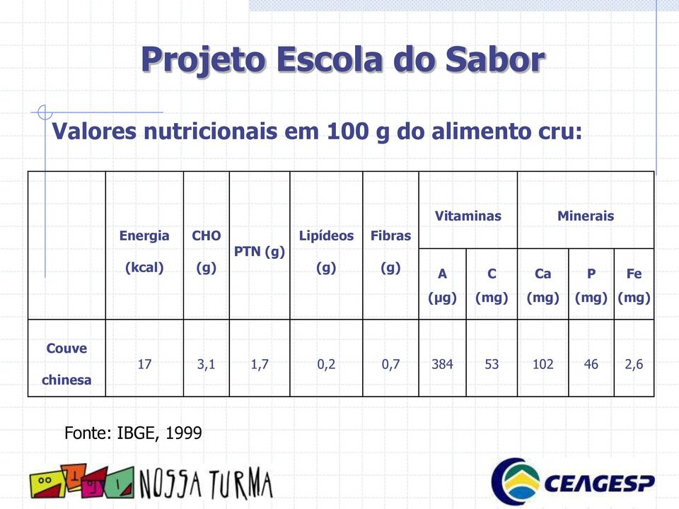 A C Ca Minerais P Fe (µg) (mg) (mg) (mg) (mg) Couve