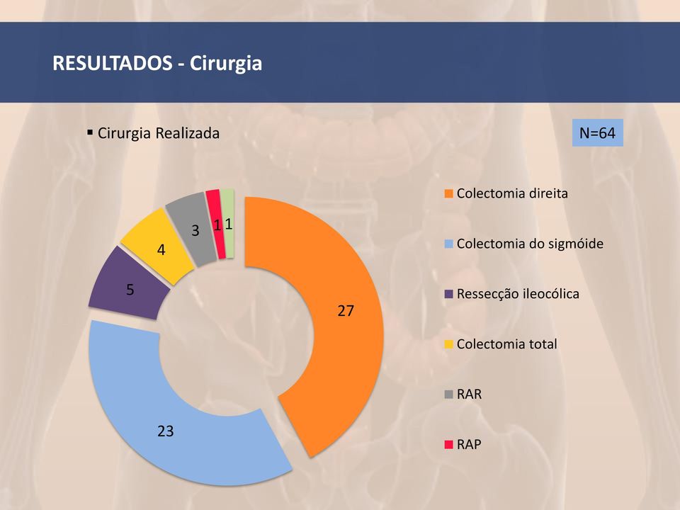 1 1 Colectomia do sigmóide 5 27