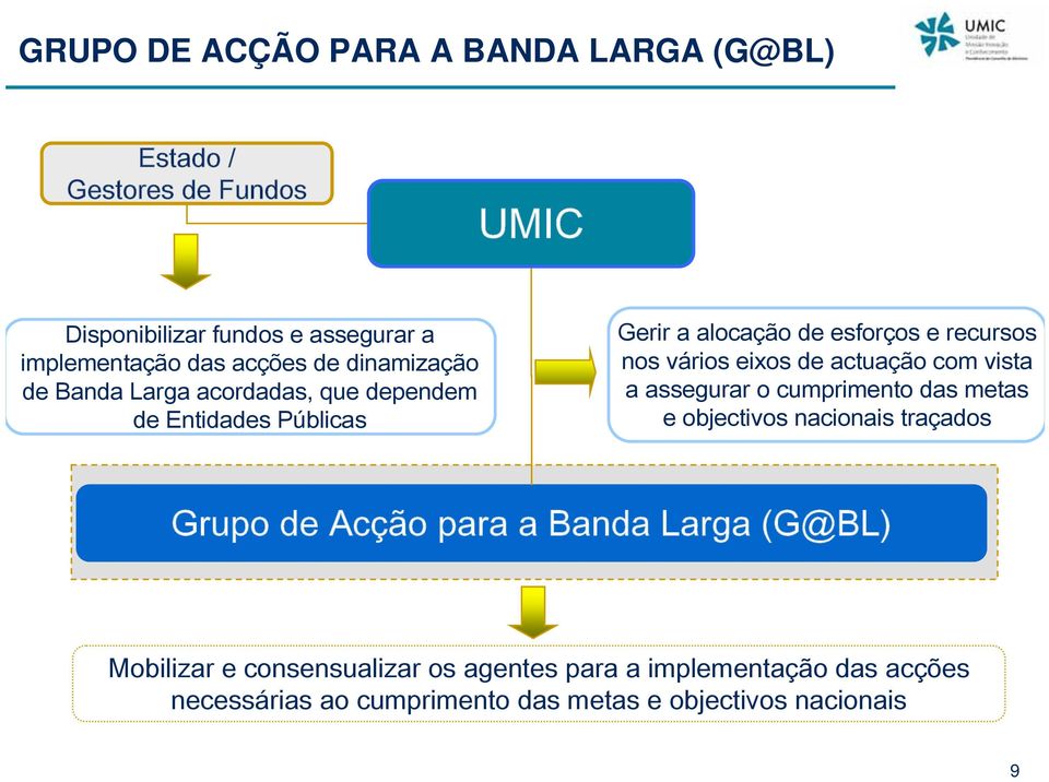 vários eixos de actuação com vista a assegurar o cumprimento das metas e objectivos nacionais traçados Grupo de Acção para a Banda