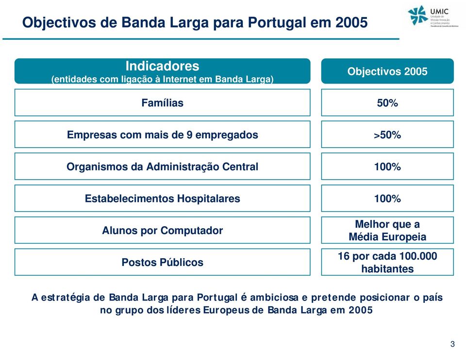 Estabelecimentos Hospitalares 100% Alunos por Computador Postos Públicos Melhor que a Média Europeia 16 por cada 100.