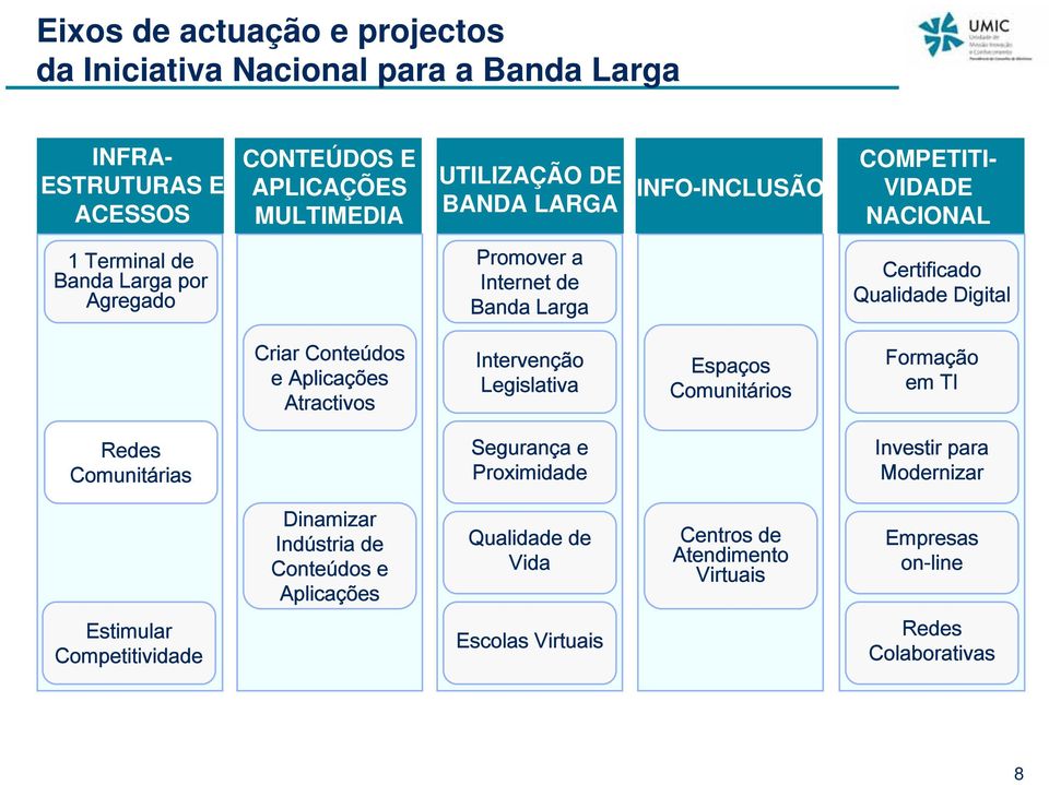 e Aplicações Atractivos Intervenção Legislativa Espaços Comunitários Formação em TI Redes Comunitárias Segurança e Proximidade Investir para Modernizar Dinamizar