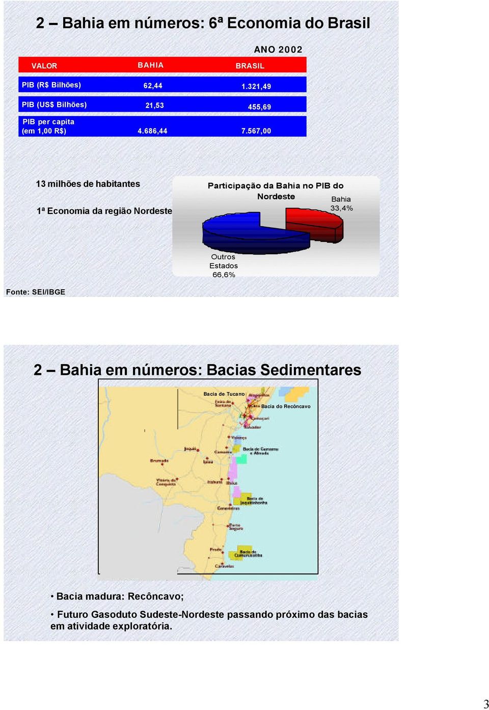 567,00 13 milhões de habitantes 1ª Economia da região Nordeste Participação da Bahia no PIB do Nordeste Bahia 33,4% Outros