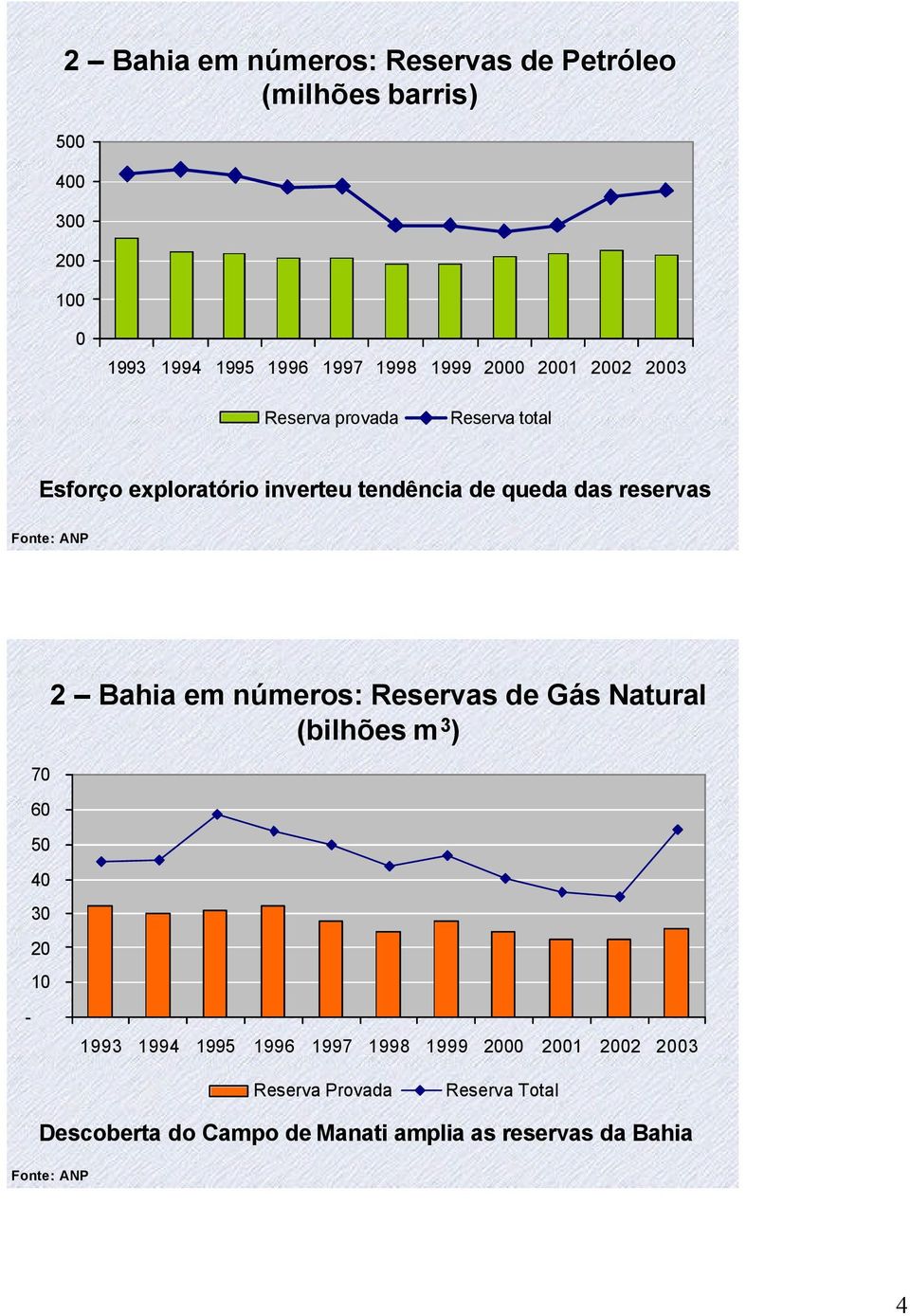 ANP 70 60 50 2 Bahia em números: Reservas de Gás Natural (bilhões m 3 ) 40 30 20 10-1993 1994 1995 1996 1997 1998 1999