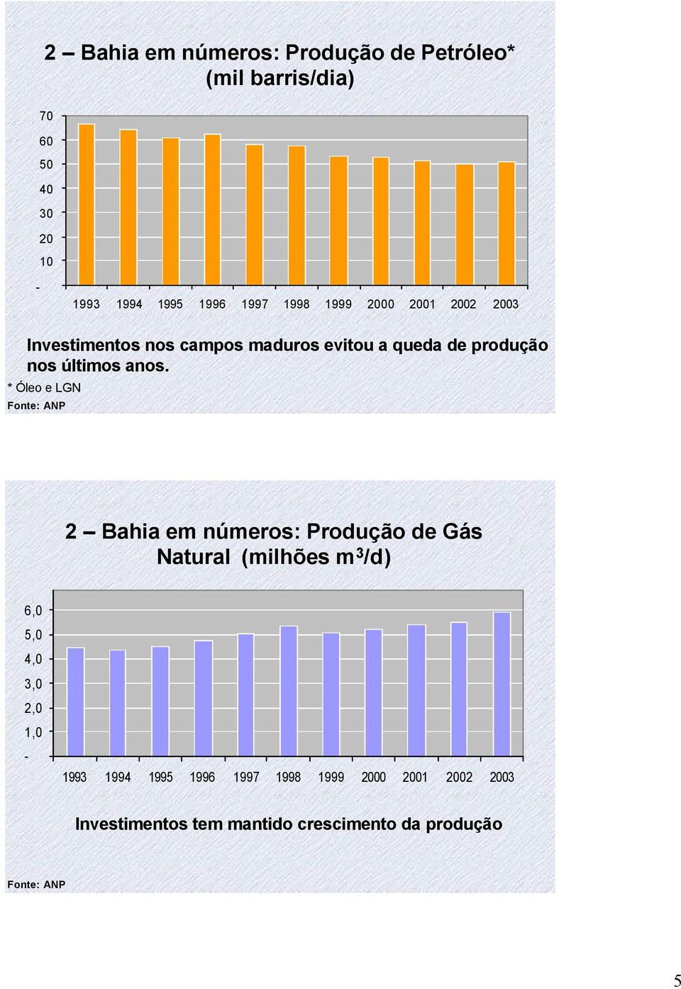 * Óleo e LGN Fonte: ANP 2 Bahia em números: Produção de Gás Natural (milhões m 3 /d) 6,0 5,0 4,0 3,0 2,0