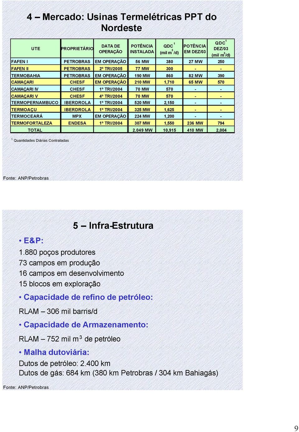 MW 570 - - CAMAÇARI V CHESF 4º TRI/2004 70 MW 570 - - TERMOPERNAMBUCO IBERDROLA 1º TRI/2004 520 MW 2,150 - - TERMOAÇU IBERDROLA 1º TRI/2004 325 MW 1,625 - - TERMOCEARÁ MPX EM OPERAÇÃO 224 MW 1,200 -