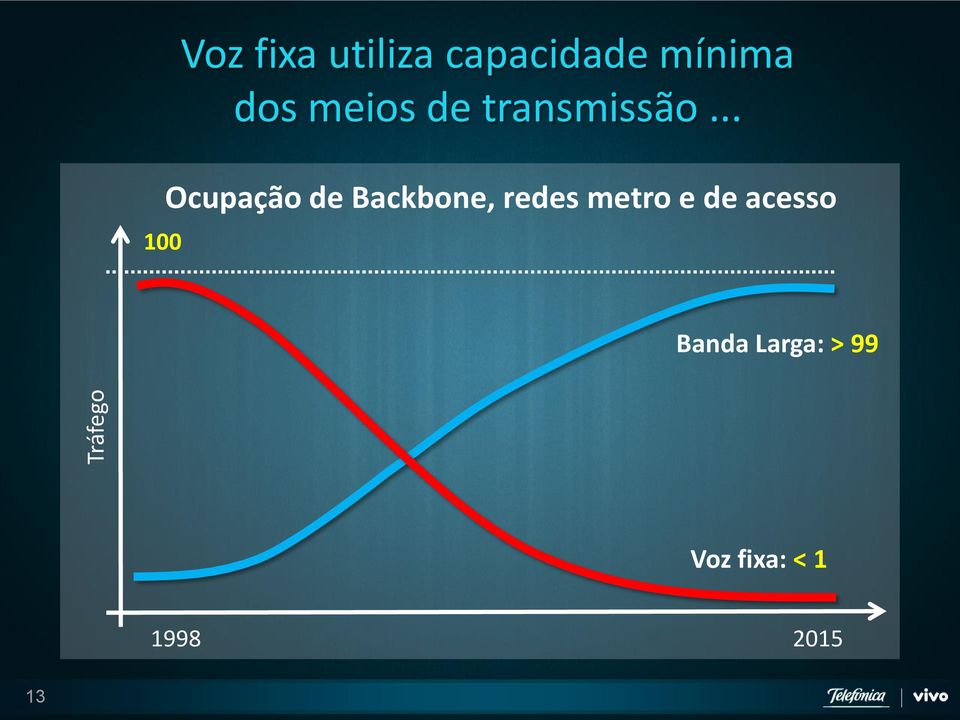 .. 100 Ocupação de Backbone, redes metro