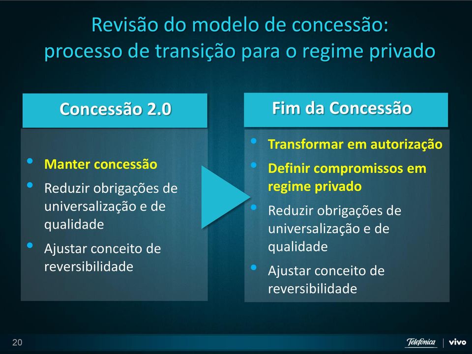 reversibilidade Fim da Concessão Transformar em autorização Definir compromissos em regime